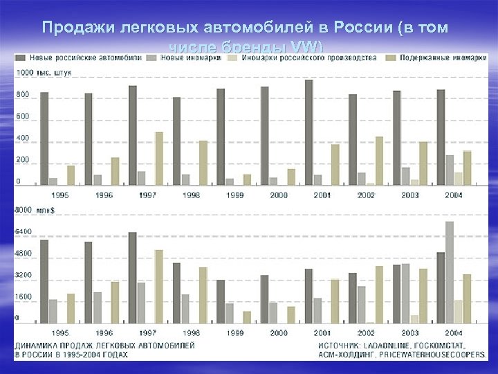 Продажи легковых автомобилей в России (в том числе бренды VW) 