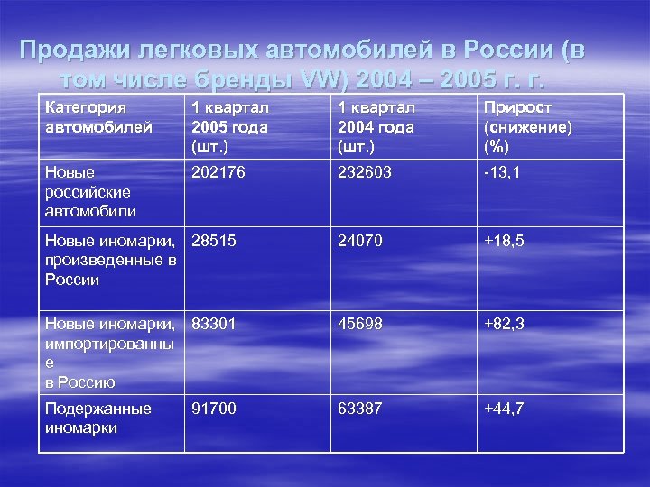 Продажи легковых автомобилей в России (в том числе бренды VW) 2004 – 2005 г.
