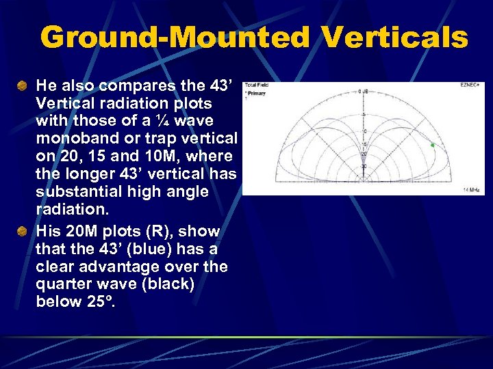 Ground-Mounted Verticals He also compares the 43’ Vertical radiation plots with those of a