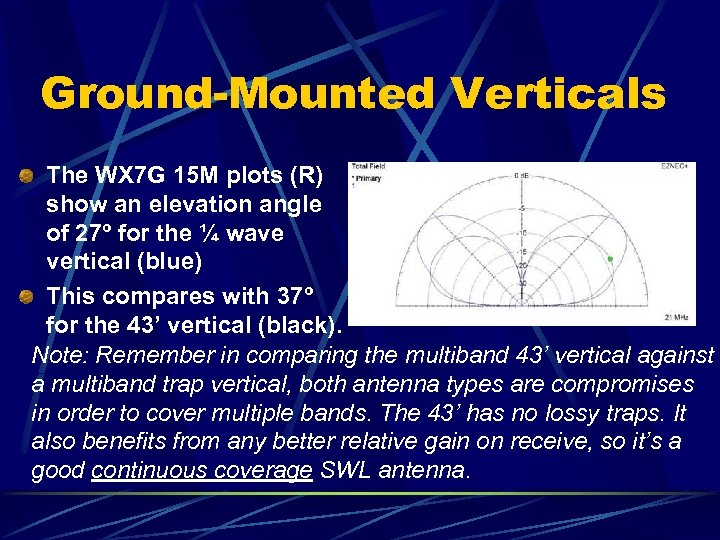 Ground-Mounted Verticals The WX 7 G 15 M plots (R) show an elevation angle