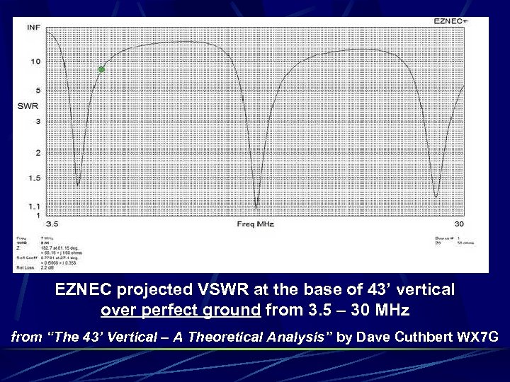 EZNEC projected VSWR at the base of 43’ vertical over perfect ground from 3.