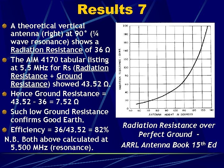 Results 7 A theoretical vertical antenna (right) at 90° (¼ wave resonance) shows a