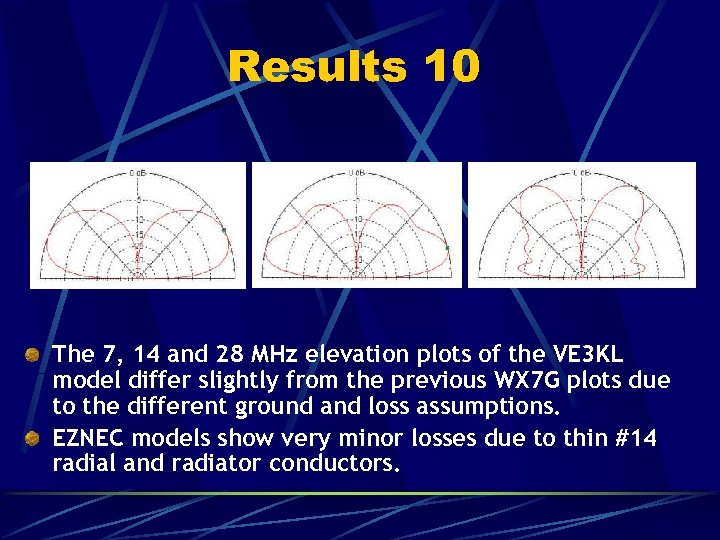 Results 10 The 7, 14 and 28 MHz elevation plots of the VE 3