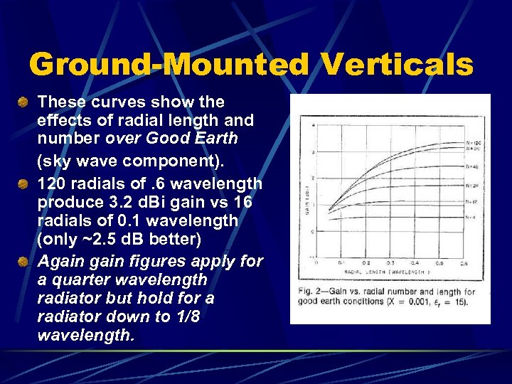 Ground-Mounted Verticals These curves show the effects of radial length and number over Good