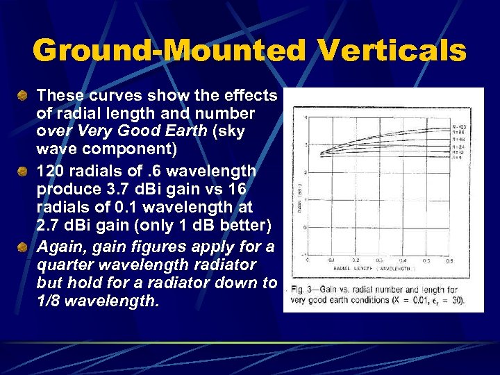 Ground-Mounted Verticals These curves show the effects of radial length and number over Very