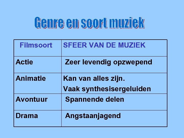 Genre en soort muziek Filmsoort SFEER VAN DE MUZIEK Actie Zeer levendig opzwepend Animatie
