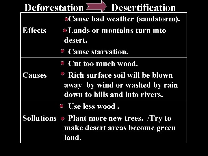 Deforestation Desertification Cause bad weather (sandstorm). Effects Lands or montains turn into desert. Cause