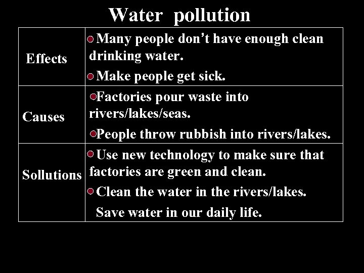 Water pollution Many people don’t have enough clean drinking water. Effects Make people get
