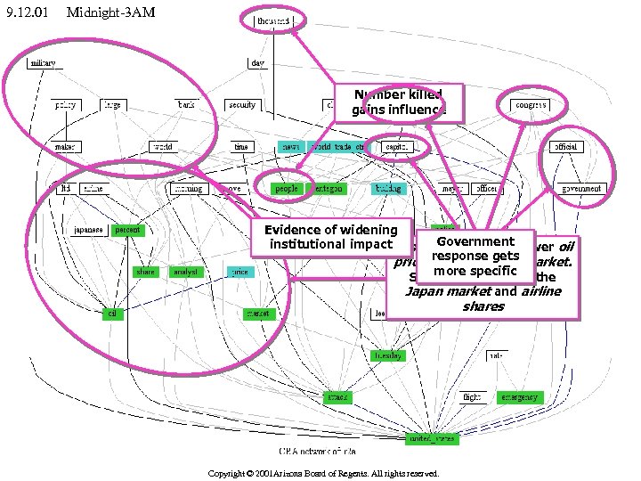 9. 12. 01 Midnight-3 AM Number killed gains influence Evidence of widening Government institutional