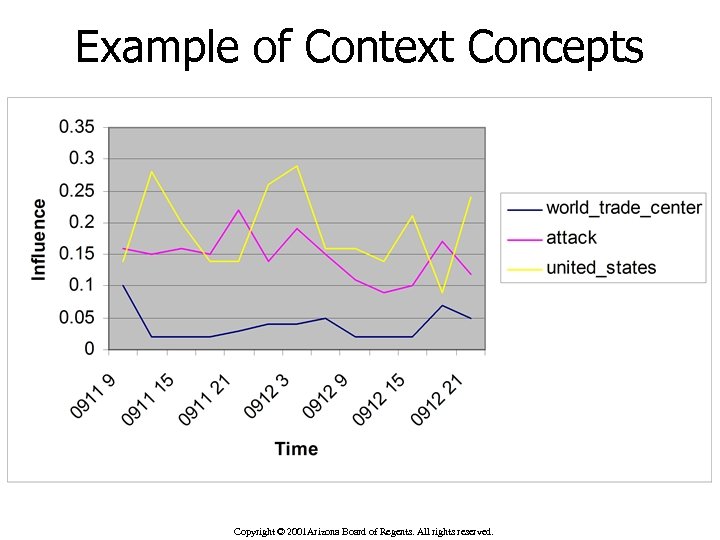 Example of Context Concepts Copyright © 2001 Arizona Board of Regents. All rights reserved.