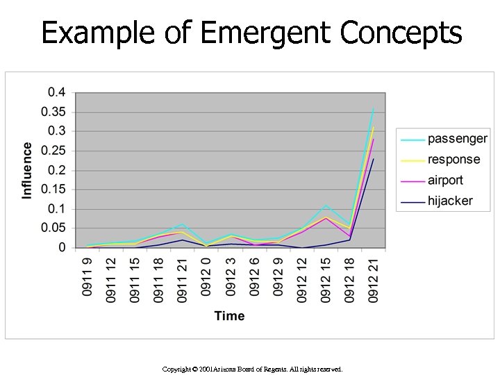 Example of Emergent Concepts Copyright © 2001 Arizona Board of Regents. All rights reserved.