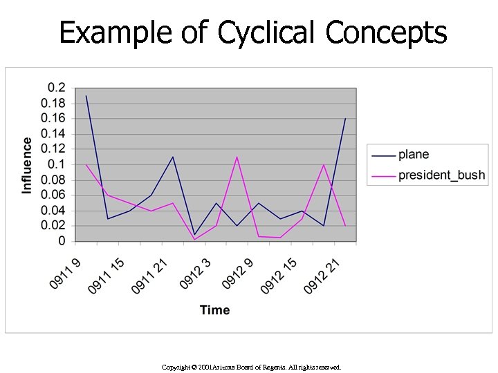 Example of Cyclical Concepts Copyright © 2001 Arizona Board of Regents. All rights reserved.