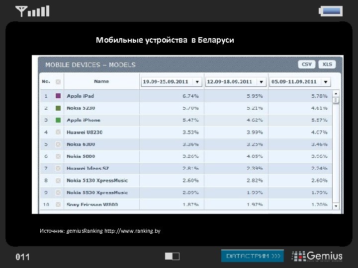 Мобильные устройства в Беларуси Источник: gemius. Ranking http: //www. ranking. by 011 