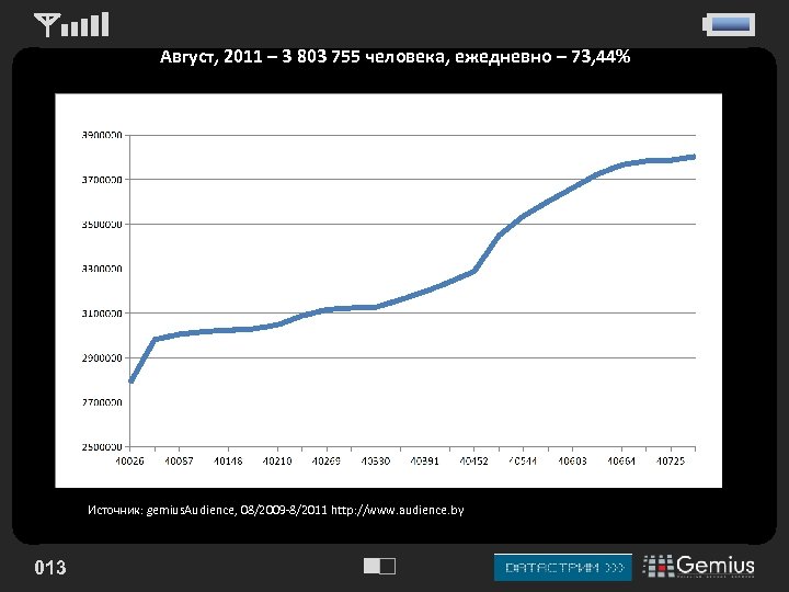 Август, 2011 – 3 803 755 человека, ежедневно – 73, 44% Источник: gemius. Audience,