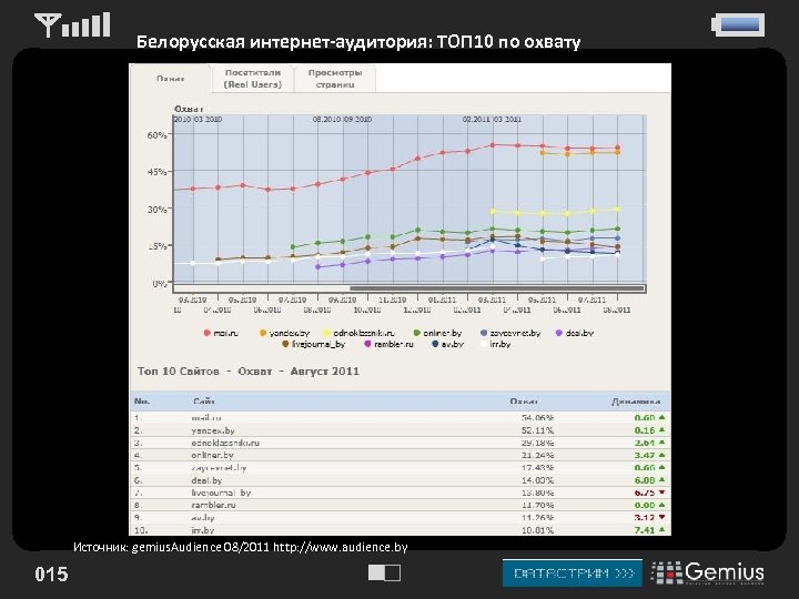 Белорусская интернет-аудитория: ТОП 10 по охвату Белорусская интернет-аудитория 48, 5% Источник: gemius. Audience 08/2011