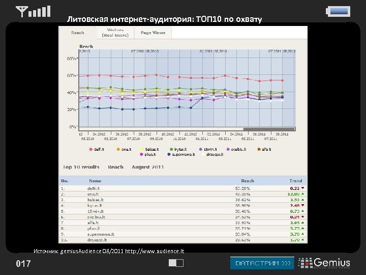 Литовская интернет-аудитория: ТОП 10 по охвату 48, 5% Источник: gemius. Audience 08/2011 http: //www.