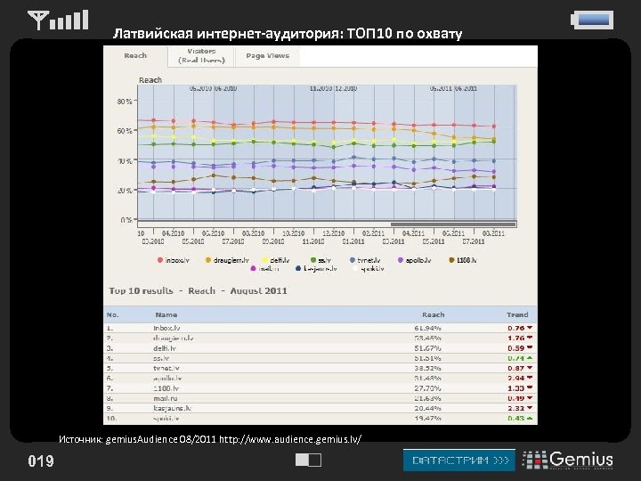 Латвийская интернет-аудитория: ТОП 10 по охвату 48, 5% Источник: gemius. Audience 08/2011 http: //www.