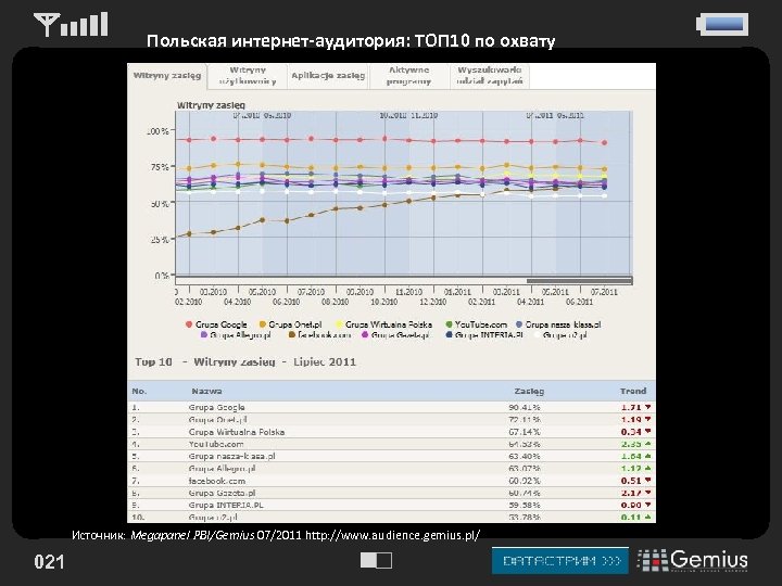 Польская интернет-аудитория: ТОП 10 по охвату 48, 5% Источник: Megapanel PBI/Gemius 07/2011 http: //www.
