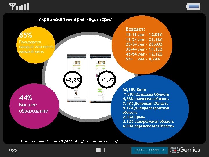 Украинская интернет-аудитория Возраст: 85% 15 -18 лет – 12, 05% 19 -24 лет –