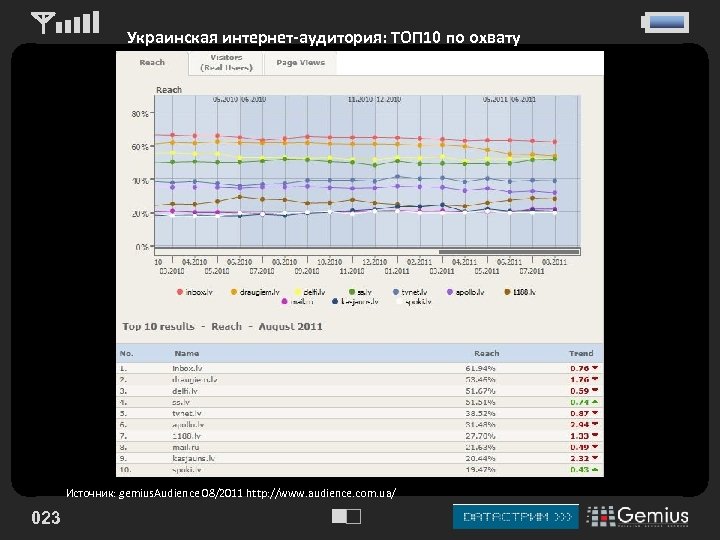 Украинская интернет-аудитория: ТОП 10 по охвату 48, 5% Источник: gemius. Audience 08/2011 http: //www.