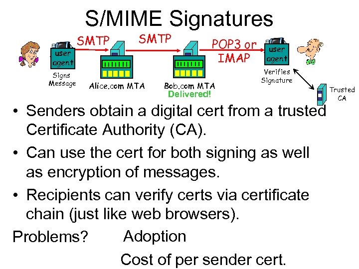 S/MIME Signatures user agent Signs Message SMTP Alice. com MTA POP 3 or IMAP