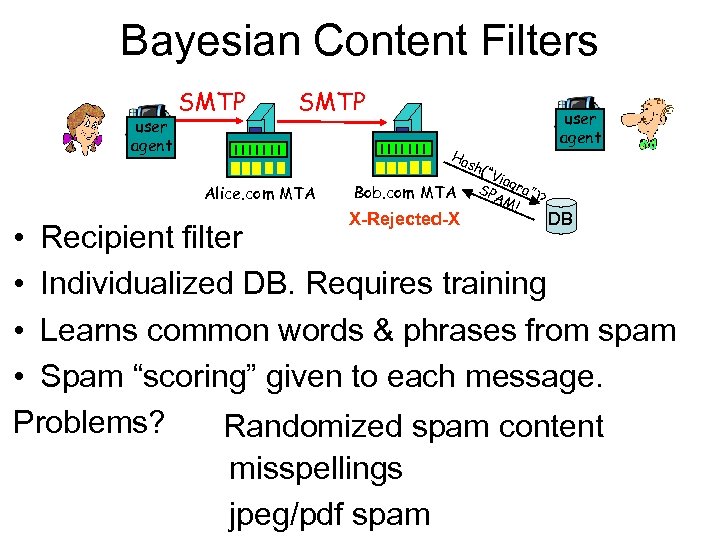 Bayesian Content Filters user agent SMTP Ha user agent Alice. com MTA Bob. com