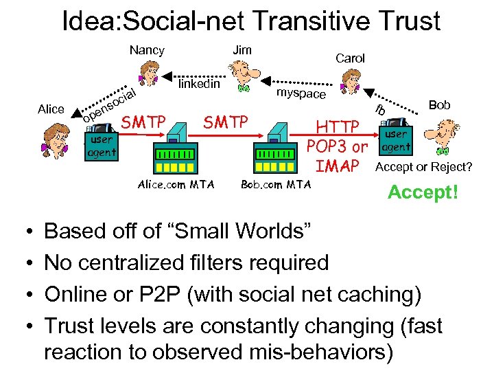 Idea: Social-net Transitive Trust Nancy Alice s n pe o user agent linkedin ial