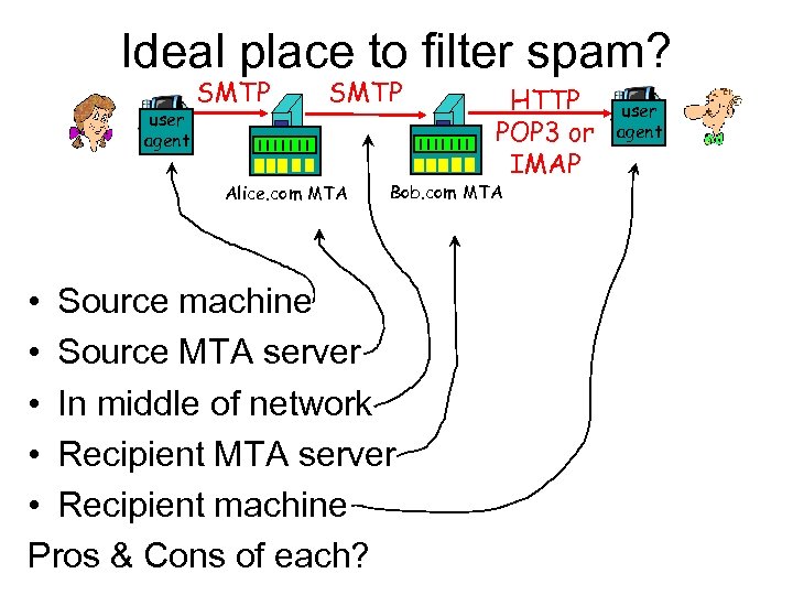 Ideal place to filter spam? user agent SMTP Alice. com MTA HTTP POP 3