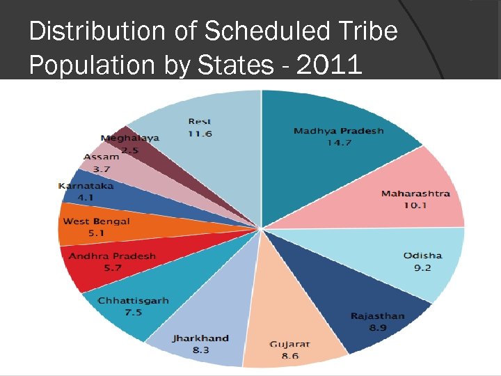 Distribution of Scheduled Tribe Population by States - 2011 