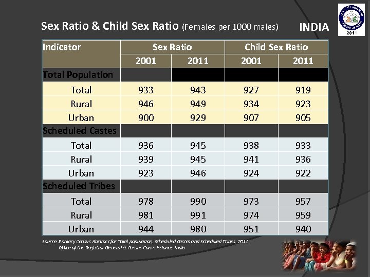 Sex Ratio & Child Sex Ratio (Females per 1000 males) Indicator Total Population Total