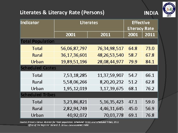 Literates & Literacy Rate (Persons) Indicator Literates 2001 Total Population Total 56, 06, 87,