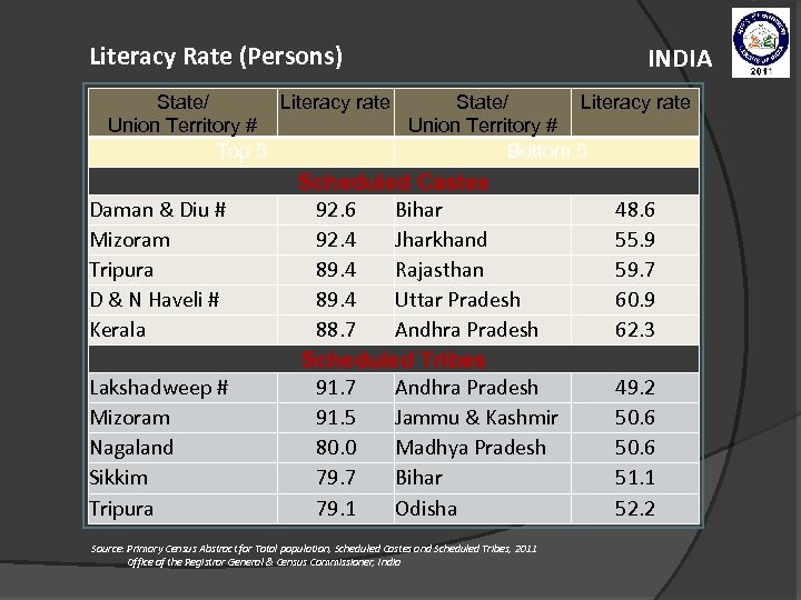 Literacy Rate (Persons) INDIA State/ Literacy rate Union Territory # Top 5 Bottom 5