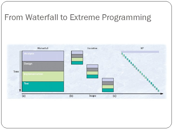 From Waterfall to Extreme Programming 