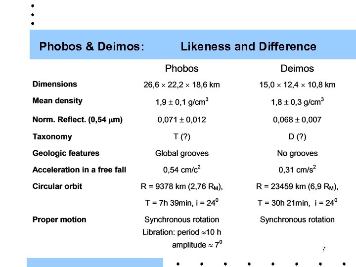 Phobos & Deimos: Likeness and Difference 7 