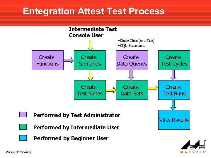 Entegration Attest Test Process Intermediate Test Console User Create Functions • Static Data (csv