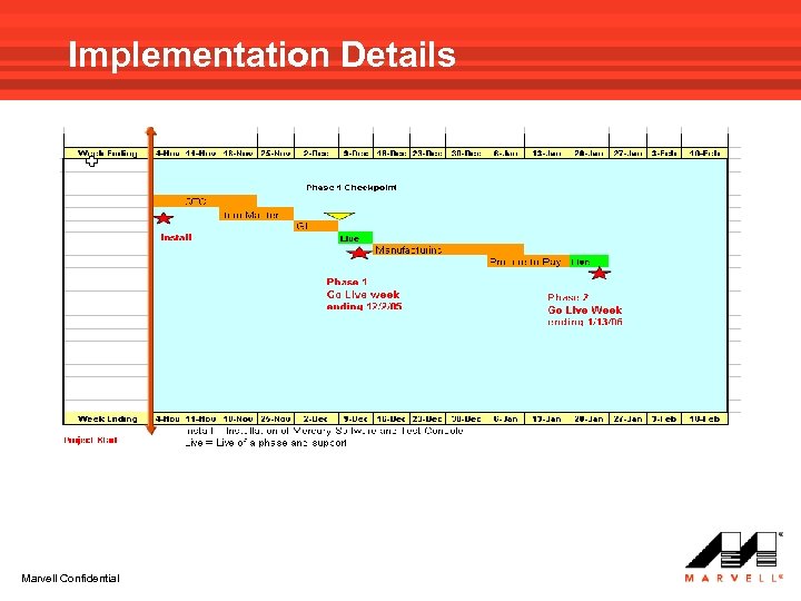 Implementation Details Marvell Confidential 