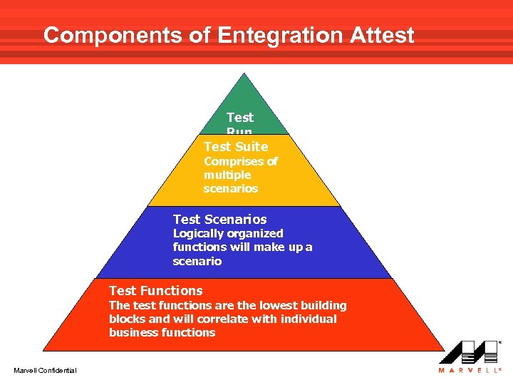 Components of Entegration Attest Test Run Test Suite Comprises of multiple scenarios Test Scenarios