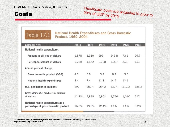 HSC 6636: Costs, Value, & Trends Costs Healthcare costs are p rojected to 20%