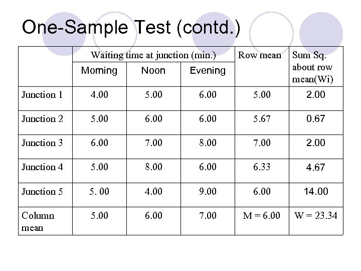 One-Sample Test (contd. ) Waiting time at junction (min. ) Row mean Sum Sq.