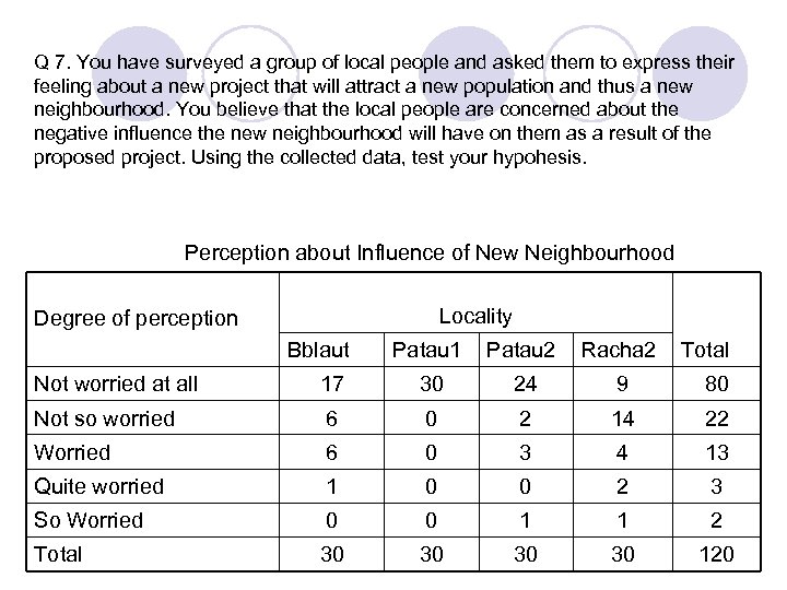 Q 7. You have surveyed a group of local people and asked them to