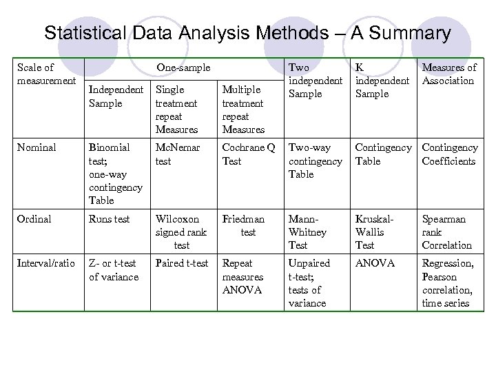 Statistical Data Analysis Methods – A Summary Scale of measurement One-sample Two independent Sample