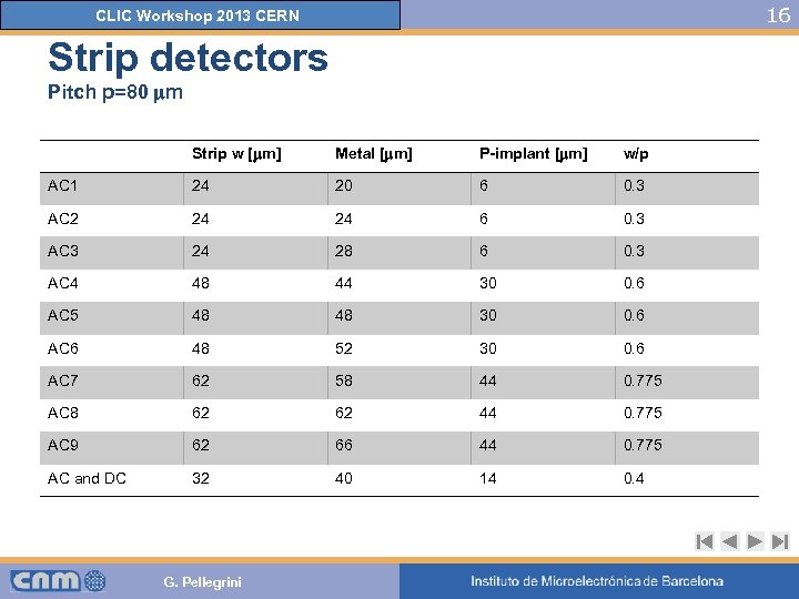 16 CLIC Workshop 2013 CERN Strip detectors Pitch p=80 mm Strip w [mm] Metal