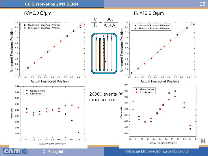 25 CLIC Workshop 2013 CERN R/l=2. 8 Ω/μm R/l=12. 2 Ω/μm 20000 events ∀