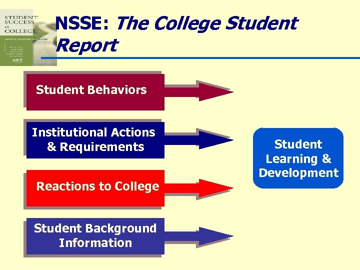 NSSE: The College Student Report Student Behaviors Institutional Actions & Requirements Reactions to College