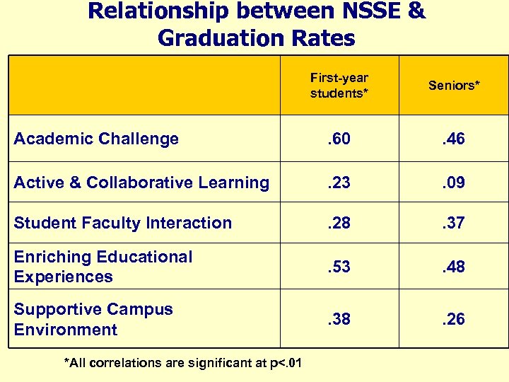 Relationship between NSSE & Graduation Rates First-year students* Seniors* Academic Challenge . 60 .