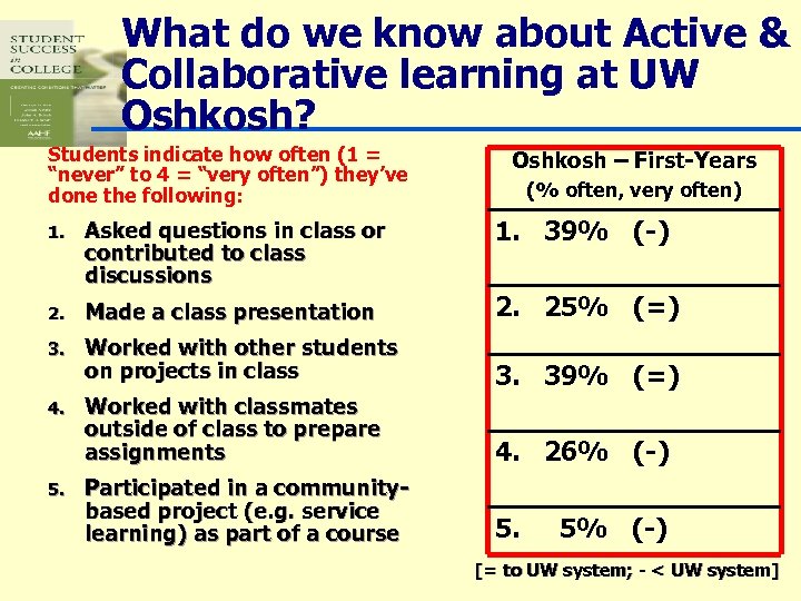 What do we know about Active & Collaborative learning at UW Oshkosh? Students indicate