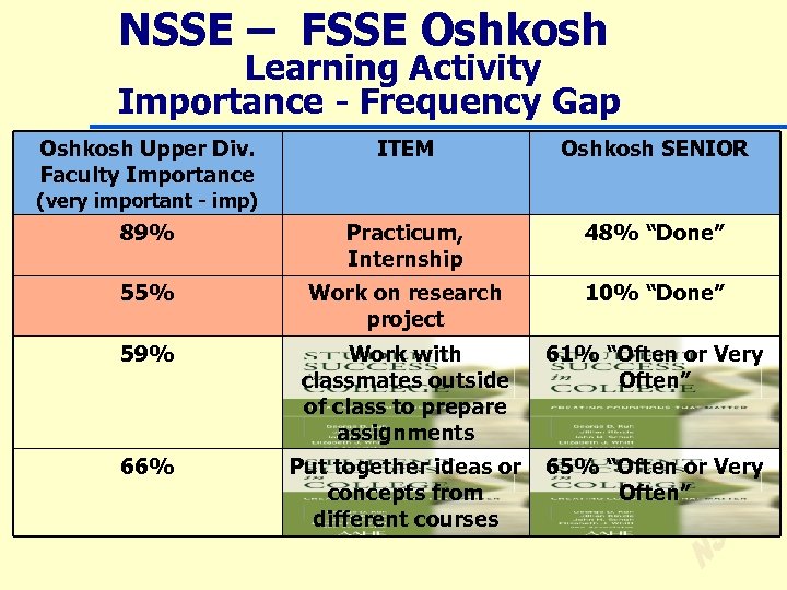 NSSE – FSSE Oshkosh Learning Activity Importance - Frequency Gap Oshkosh Upper Div. Faculty