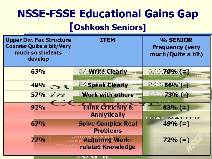 NSSE-FSSE Educational Gains Gap [Oshkosh Seniors] Upper Div. Fac Structure Courses Quite a bit/Very