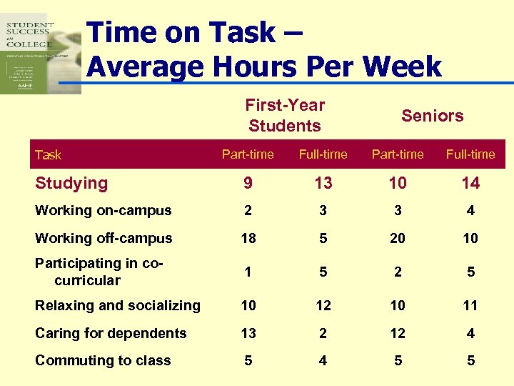 Time on Task – Average Hours Per Week First-Year Students Task Seniors Part-time Full-time