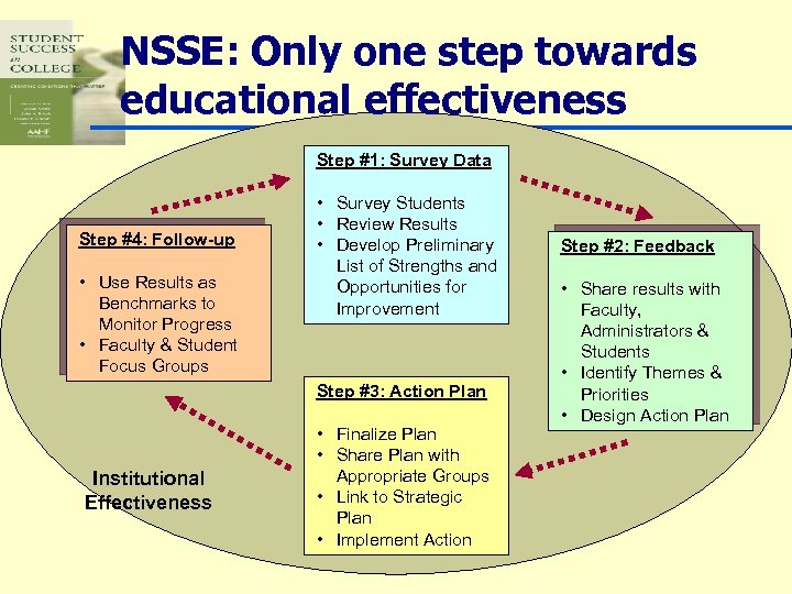 NSSE: Only one step towards educational effectiveness Step #1: Survey Data Step #4: Follow-up